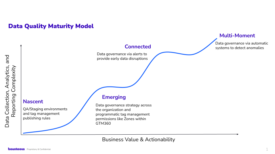 chart showing the data quality maturity model