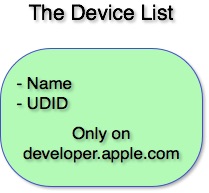 The Device List The Device List