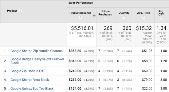 example of an enhanced eCommerce report in google analytics