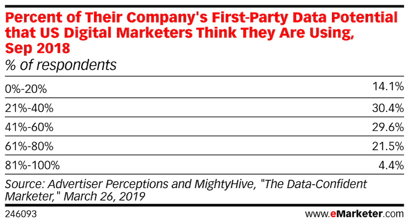 chart showing change Support for Third-Party Audiences