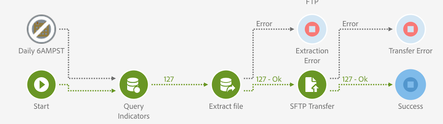 An example workflow in ACS. This has options for scheduling the workflow to run periodically, and piping errors out to their own transitions for further processing.