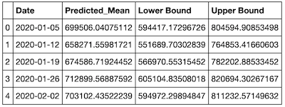 Forecasting with a Time Series Model using Python: Part Two | Bounteous