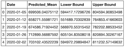 image of table showing Forecast Output