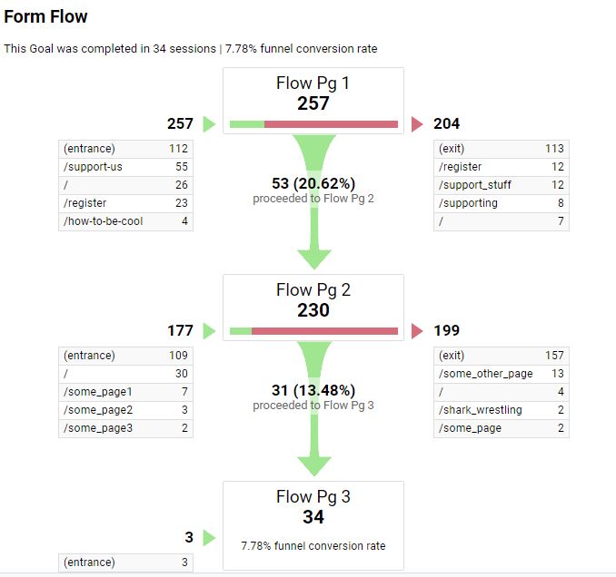 image showing how the form flow of virtual pageviews