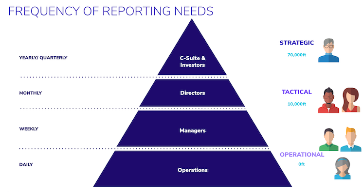 pyramid displaying the frequency of reporting needed by specific internal team