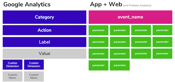 GA vs App + Web Event Parameters