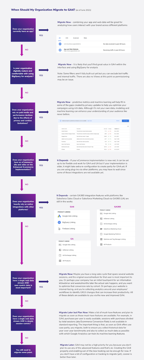 Google Analytics 4 Migration Chart