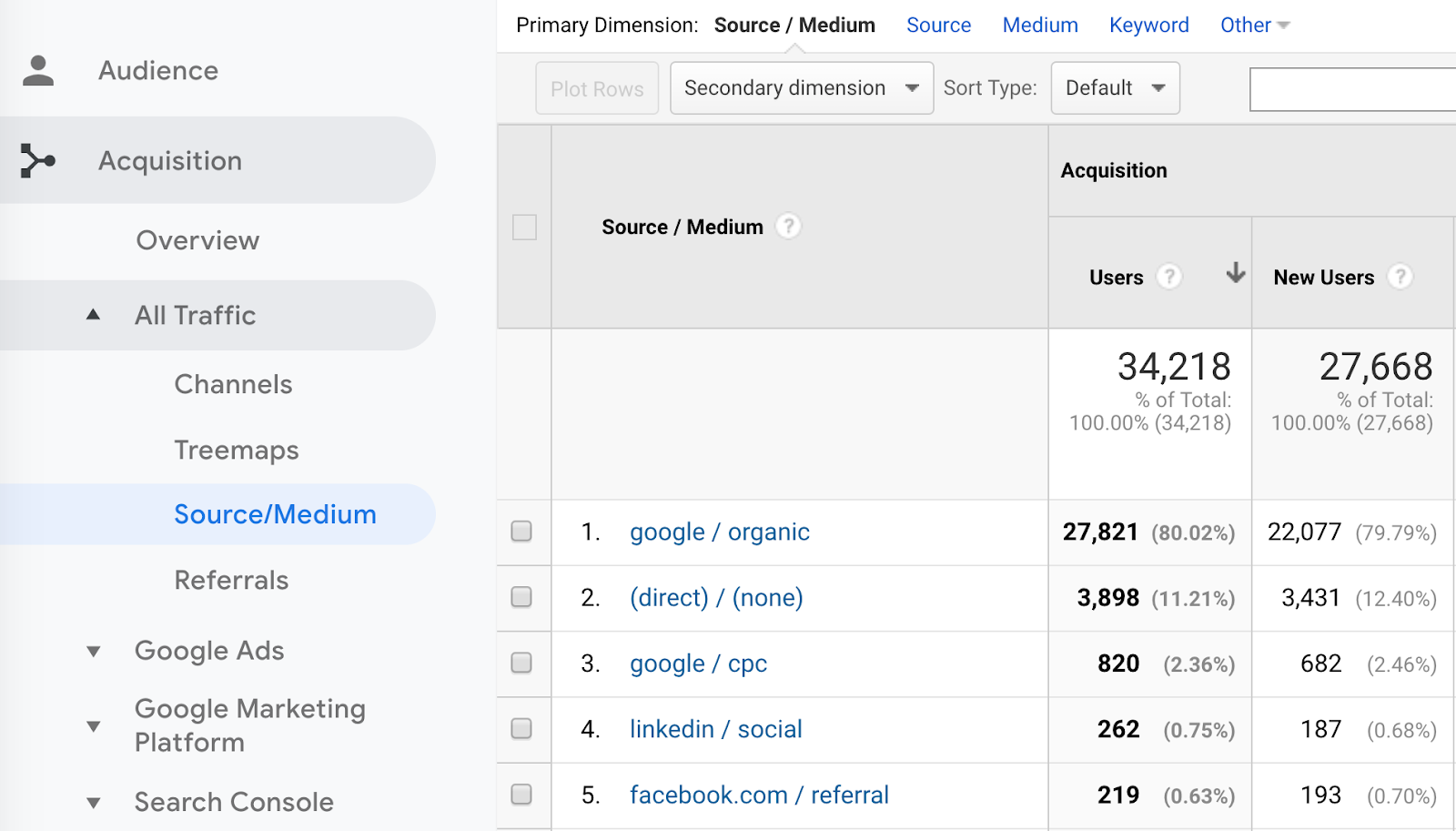 screen grab of Google Analytics Acquisition Reporting