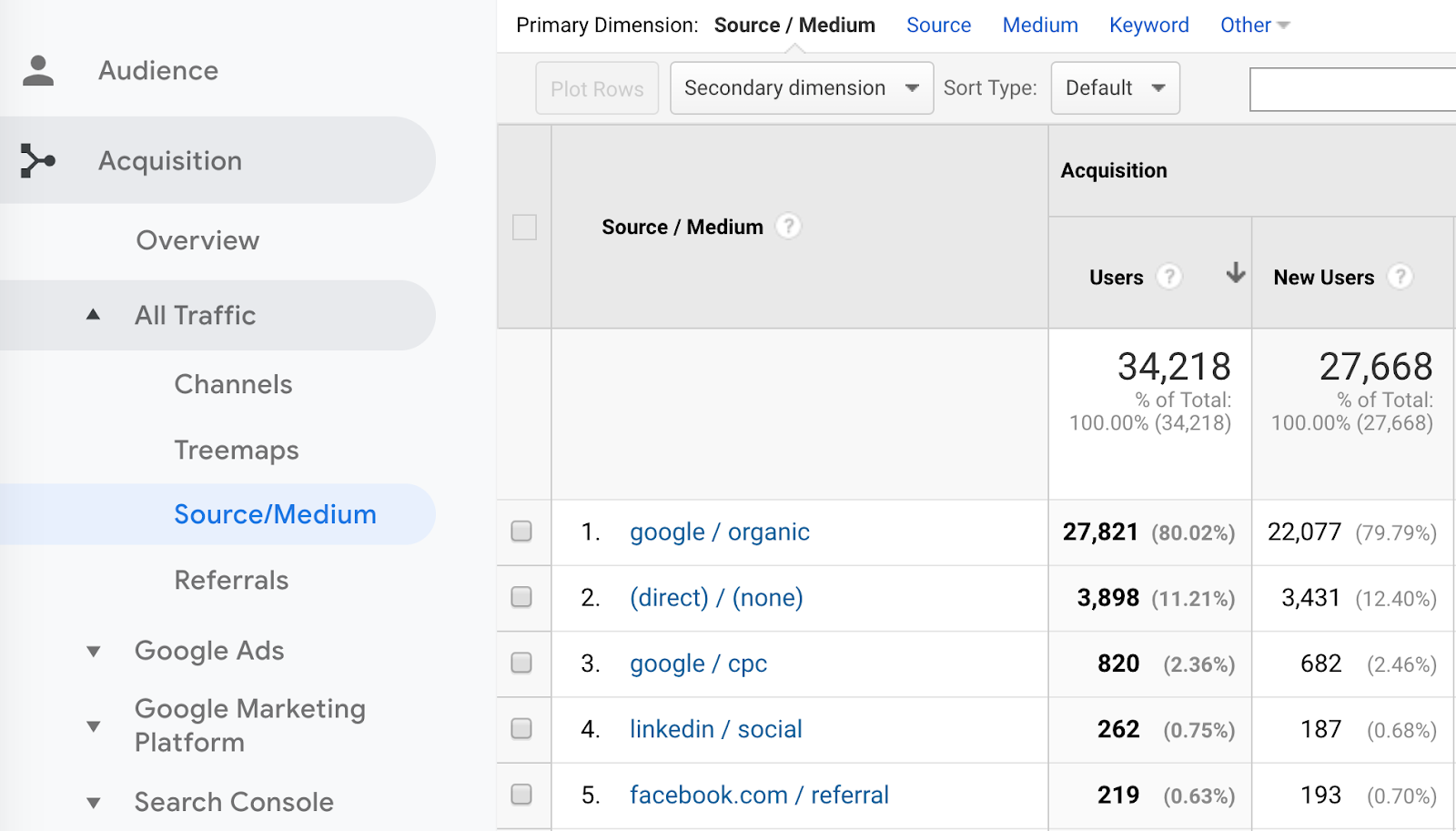 What is Not Considered A Default Medium In Google Analytics