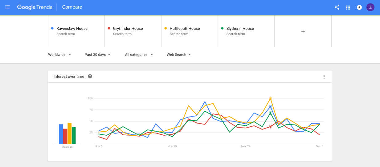 Google trends graph