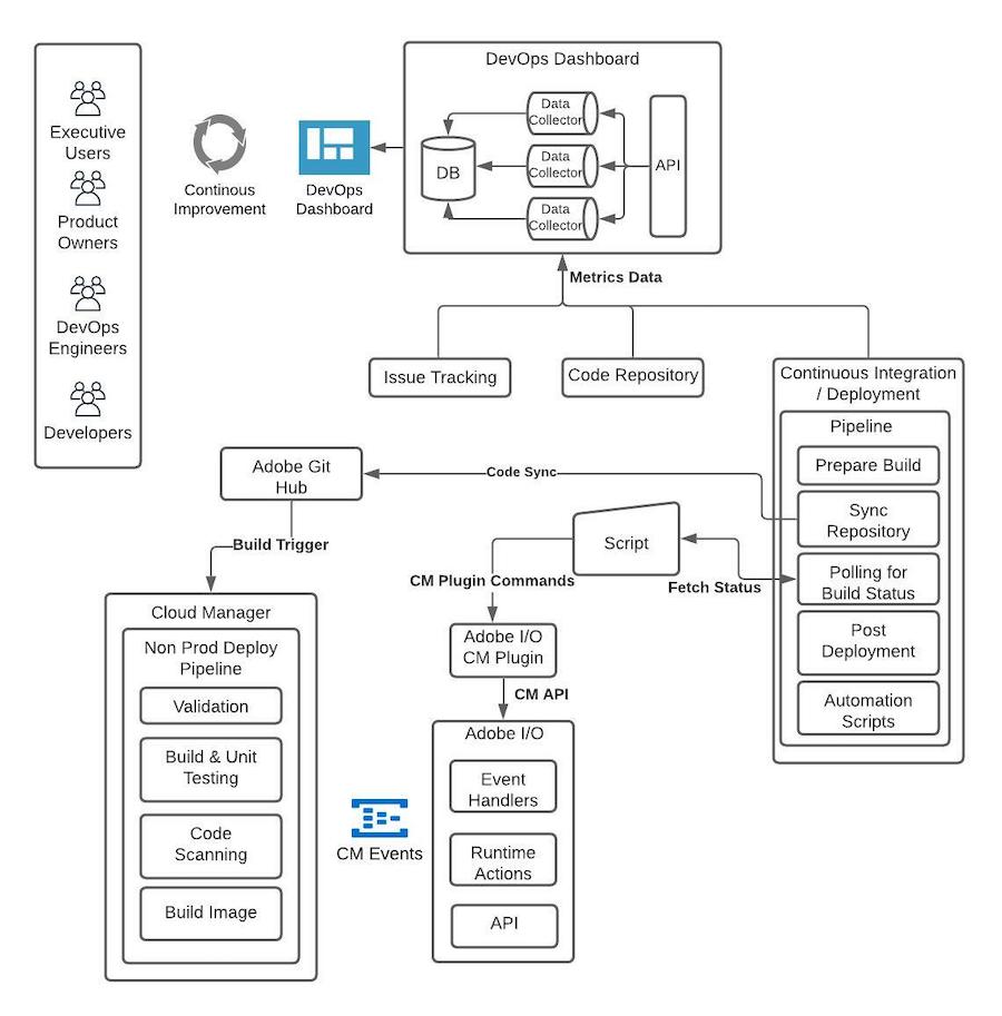  An illustrative view of how enterprise systems integrate with Cloud Manager through Adobe AIO