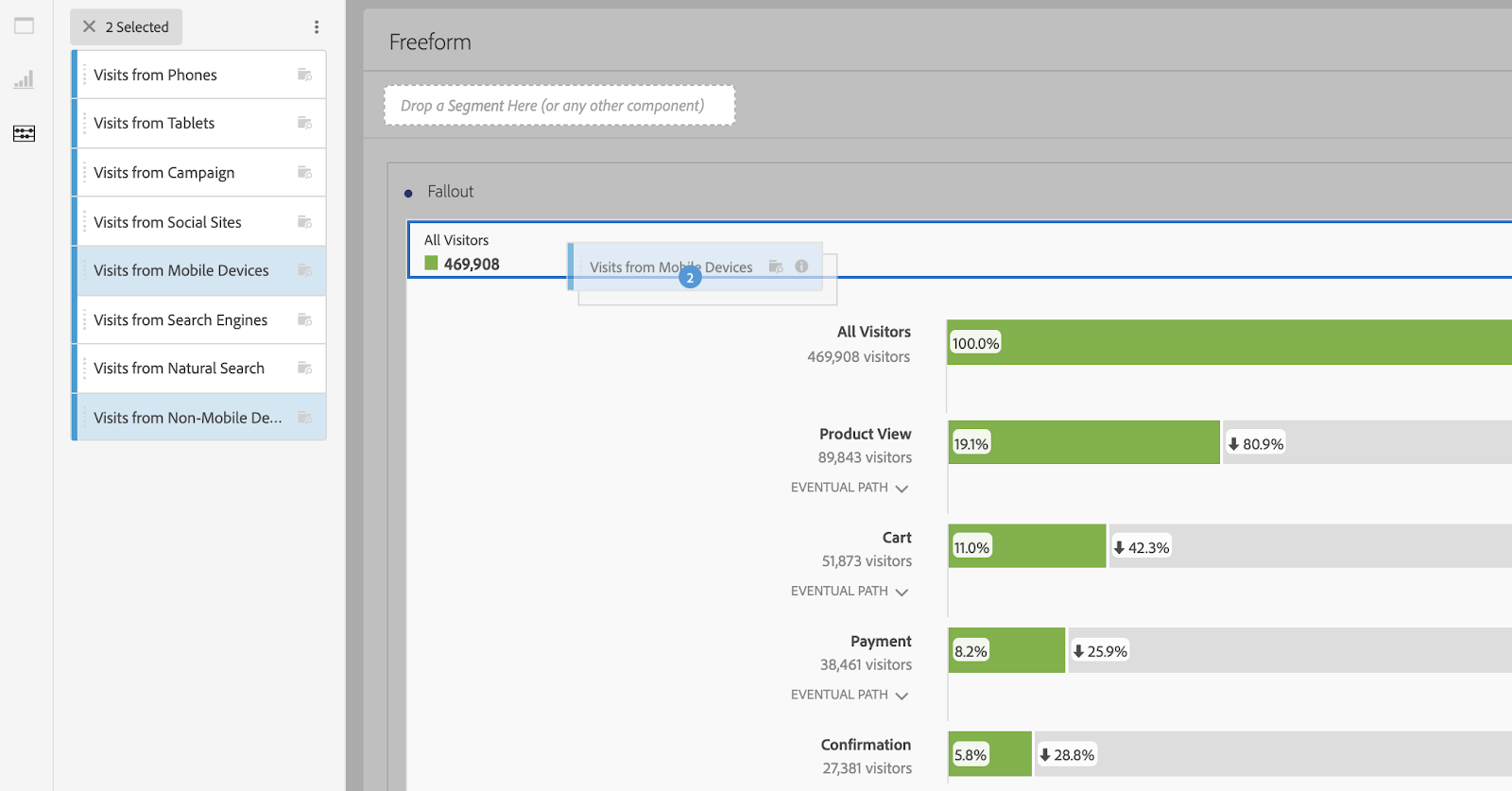 image showing how to drag segments (like device) on top of All Visitors/All Visits at the top left of your visualization to view the Fallout broken out by those segments