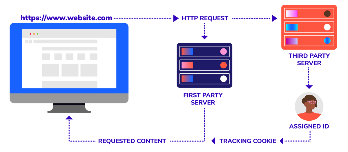 Google Chrome & ThirdParty Cookies What You Need to Know Bounteous