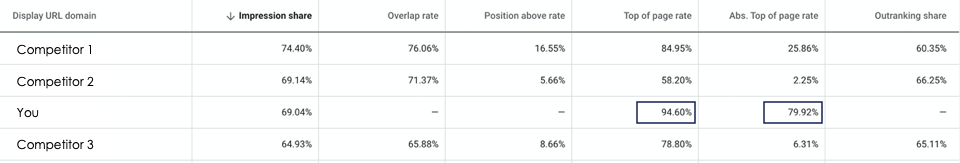 Image of Auction Insights report and key metrics