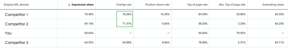 Image of Auction Insights report and key metrics