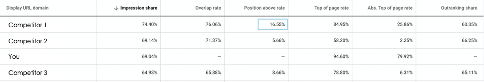 Image of Auction Insights report and key metrics