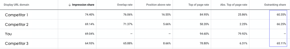 Image of Auction Insights report and key metrics