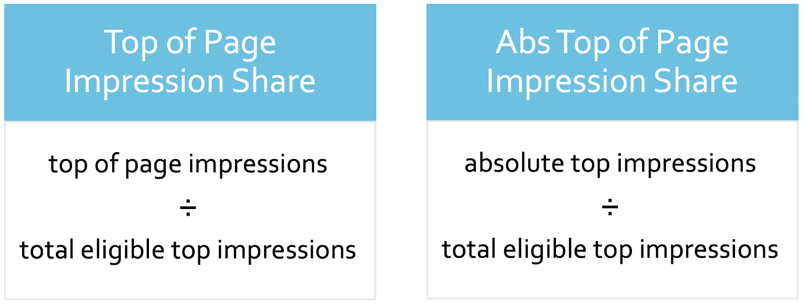 Image of Top of Page Impression Share and Absolute Top of Page Impression Share