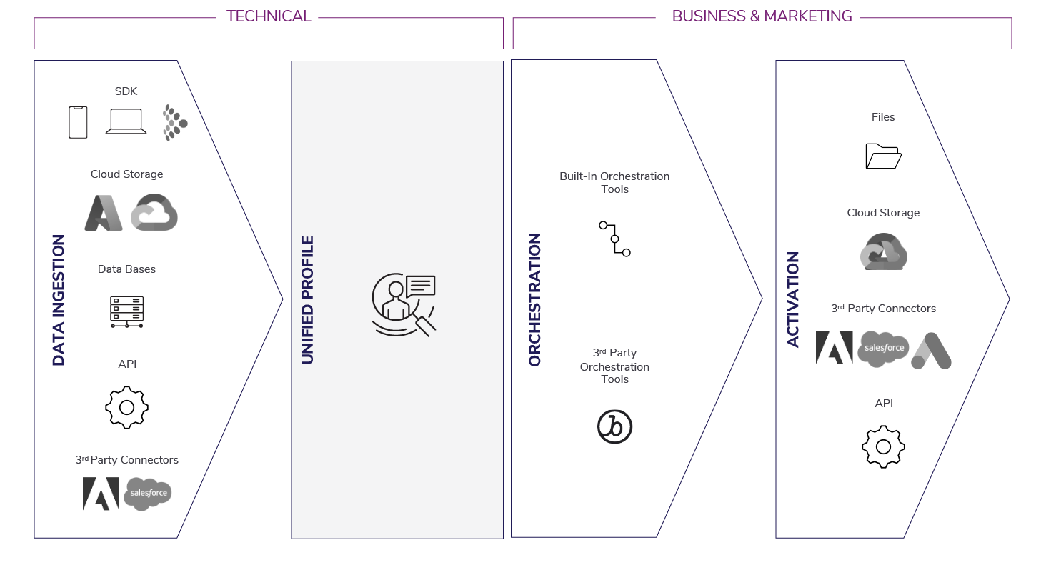 CDP Flow chart