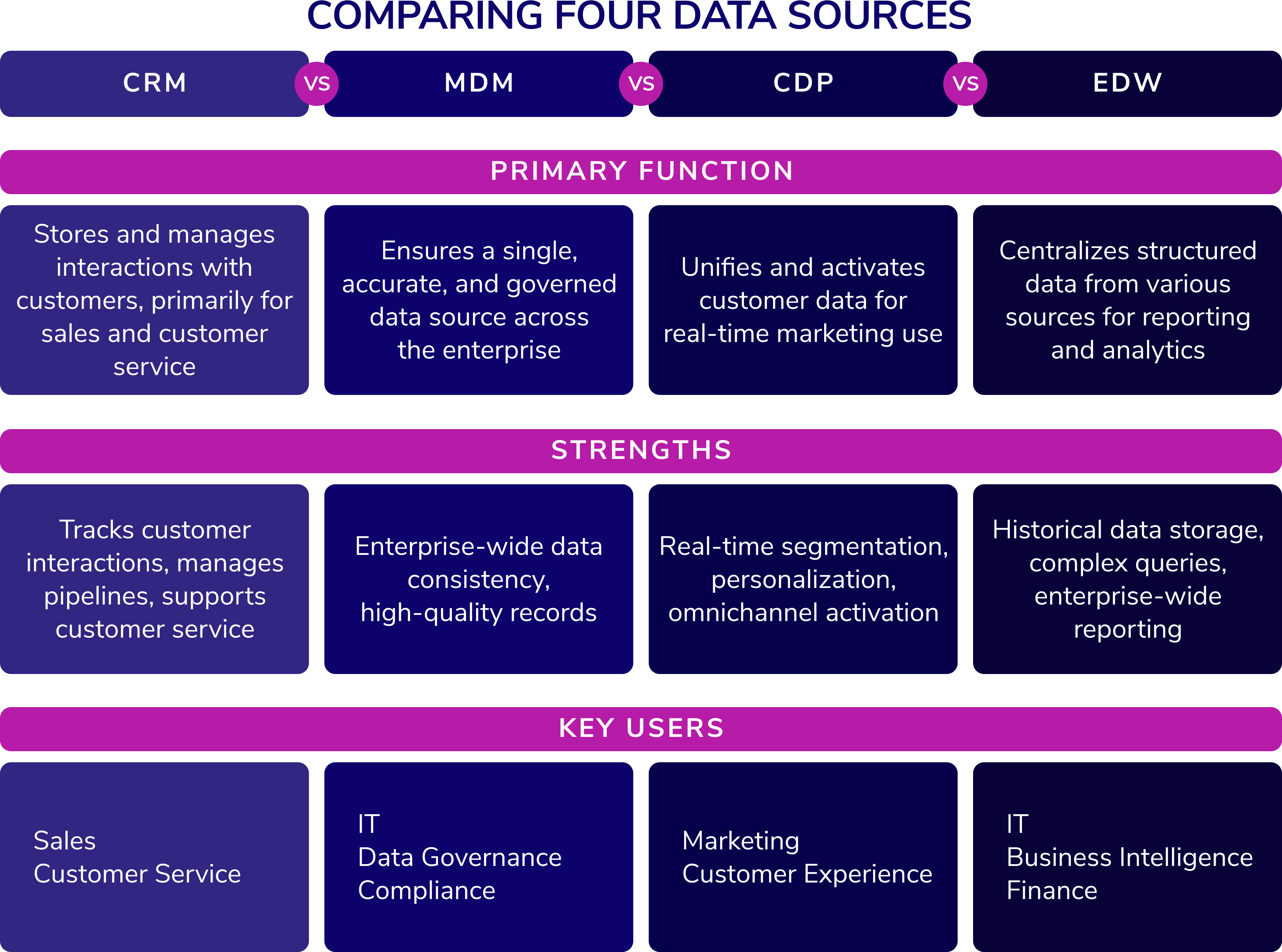 Comparing Four Data Sources