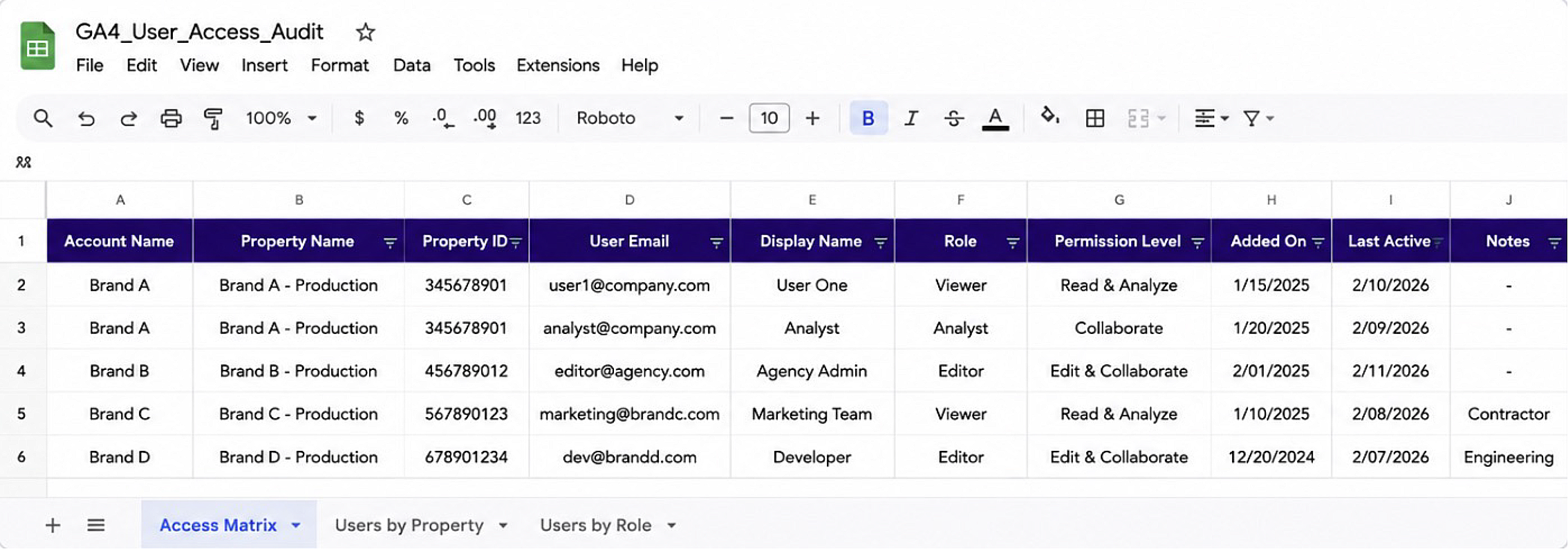 Spreadsheet showing a GA4 user access audit with account, property, user email, role, and permission level columns