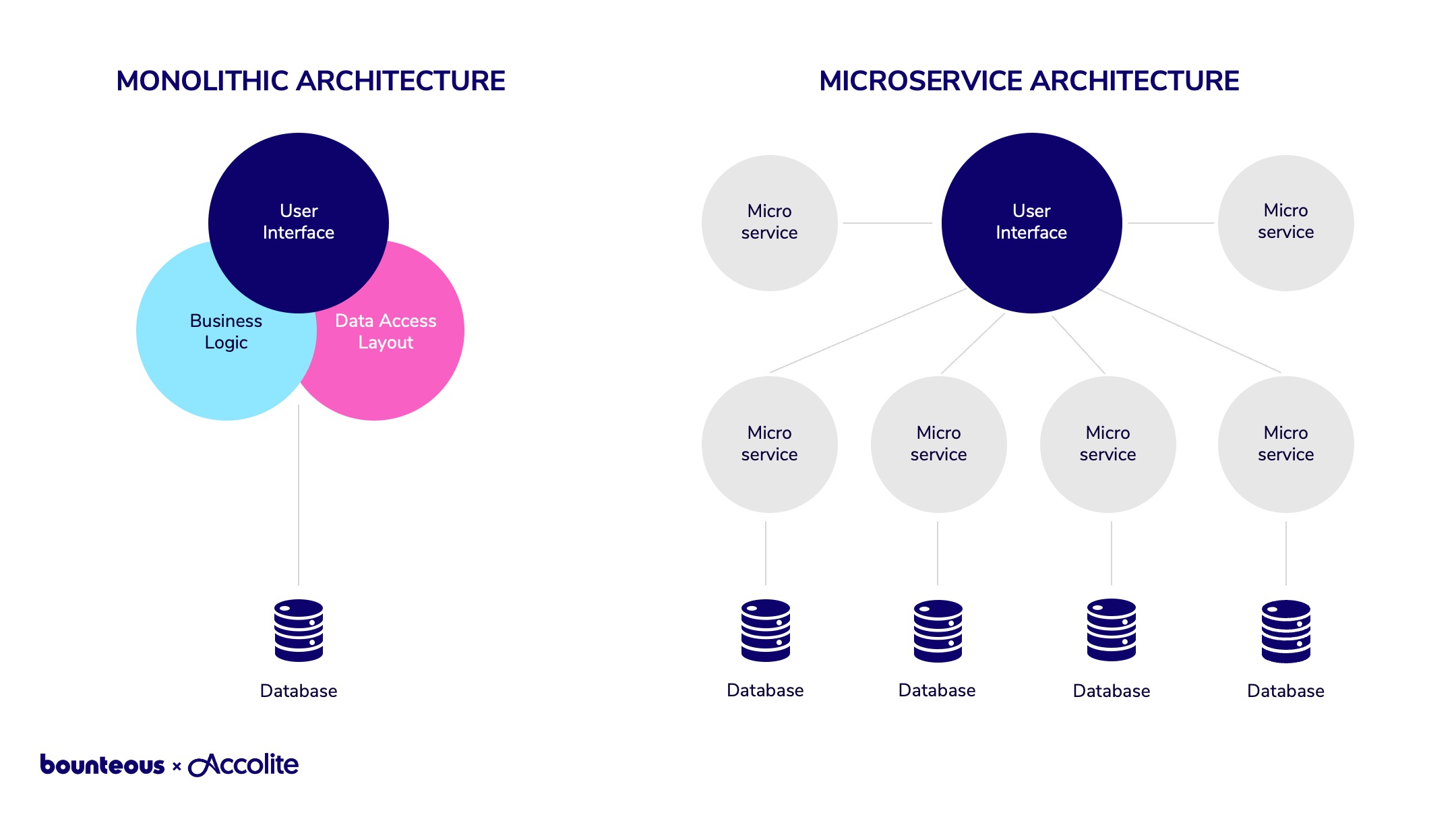 Monolith vs. Modular Architecture