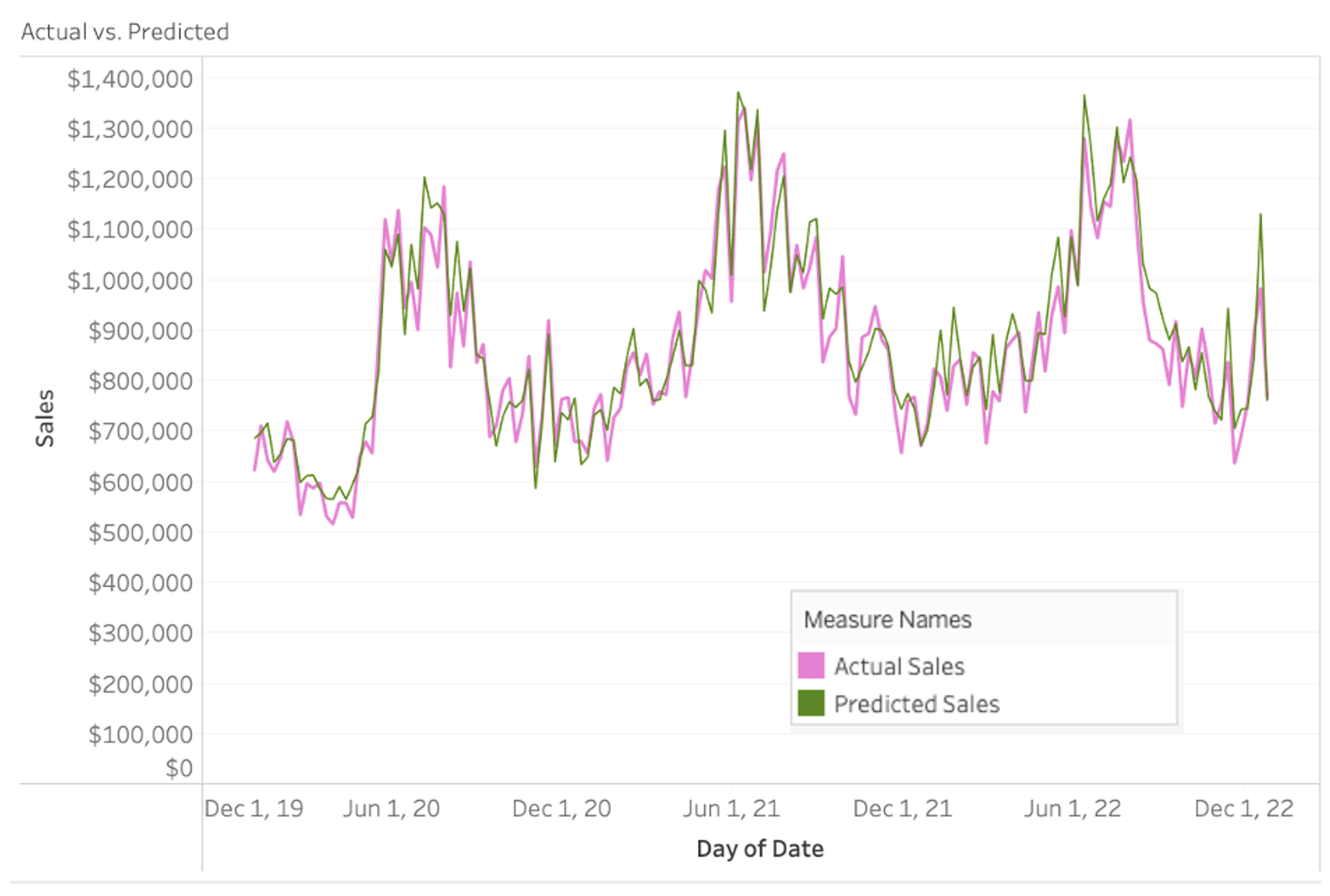 Figure 1: Actual vs Predicted Sales