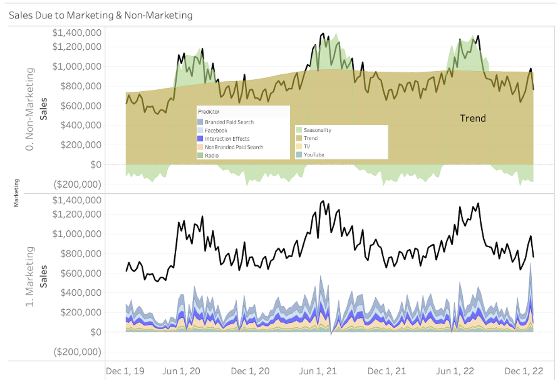 Figure 2: Estimated sales due to various marketing and non-marketing factors