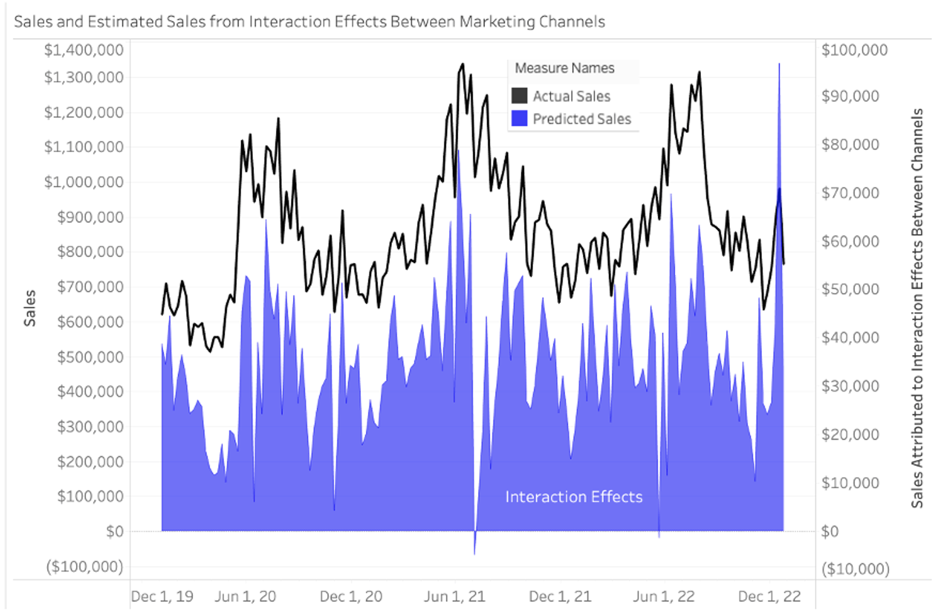 Figure 3: Estimated sales due to Interaction Effects between marketing channels