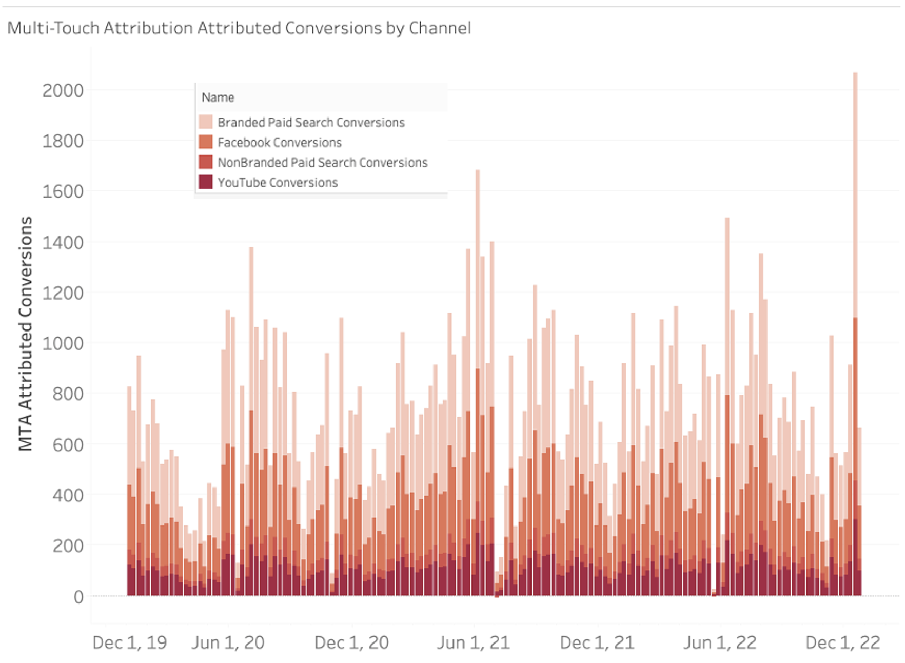Figure 4: Multi-Touch Attribution predicted conversions by channel