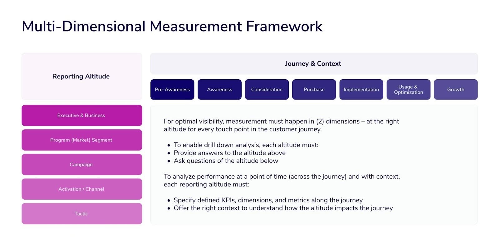 Example of a Measurement Framework at three altitudes: Executive, Management, and Operational.