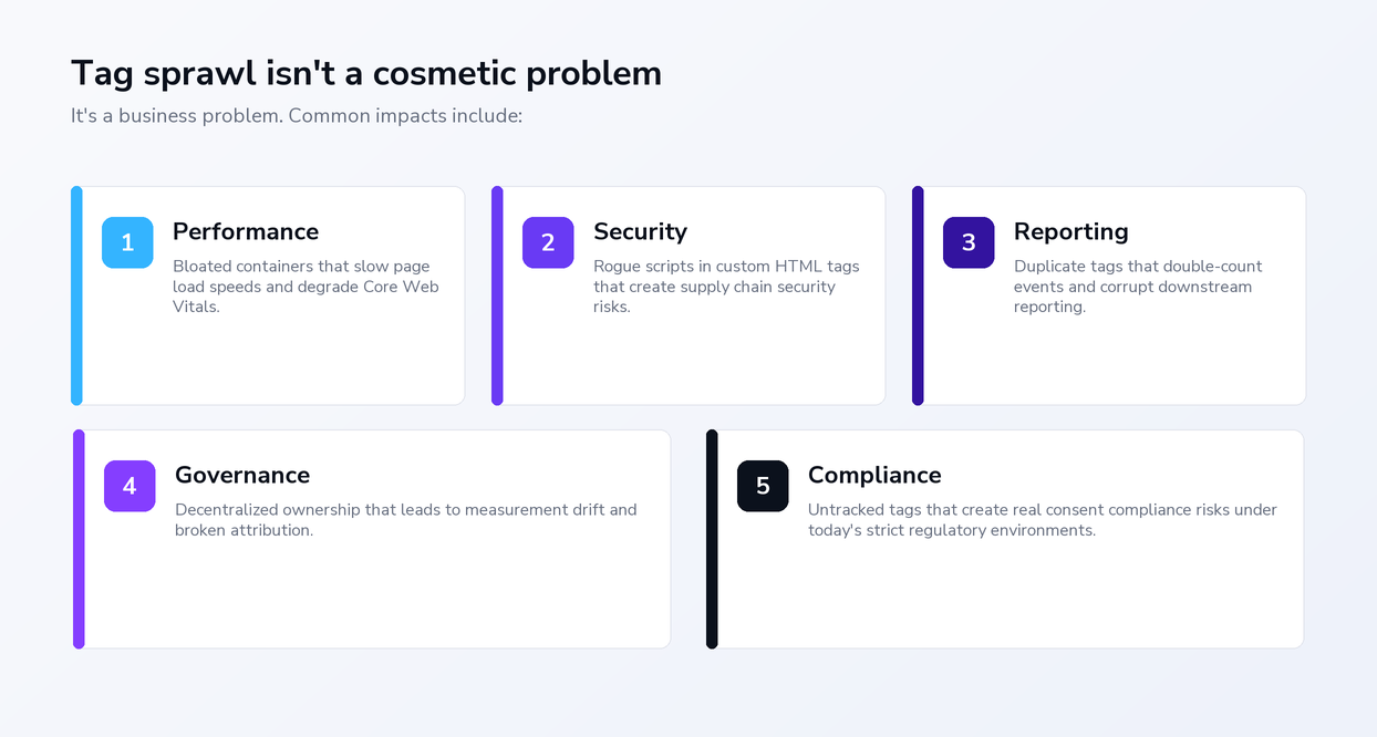 Five common costs of Google Tag Manager tag sprawl: performance, security, reporting, governance and compliance.