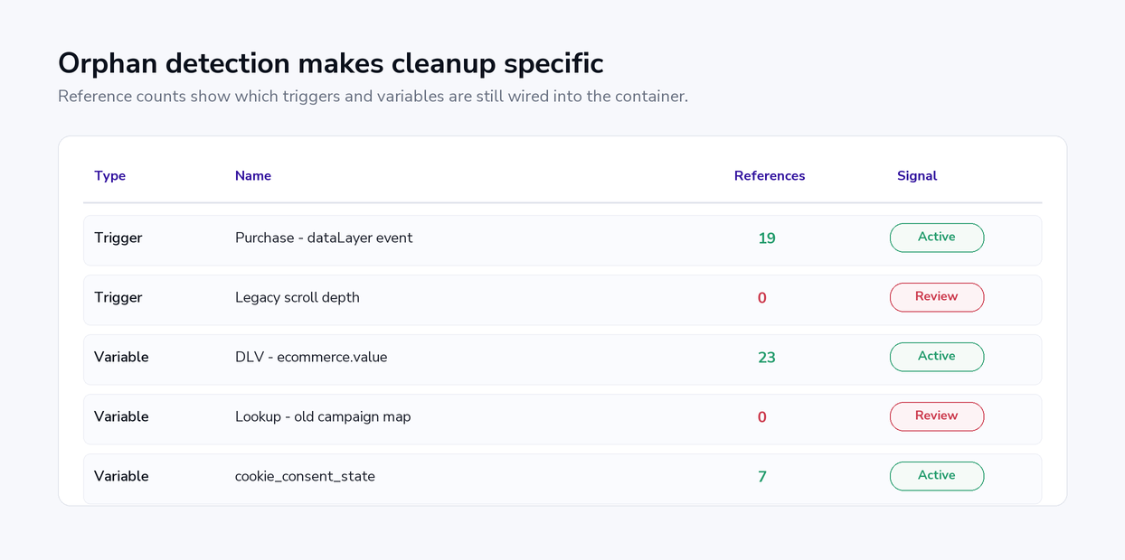 Orphan detection table showing active and unused GTM triggers and variables with reference counts.