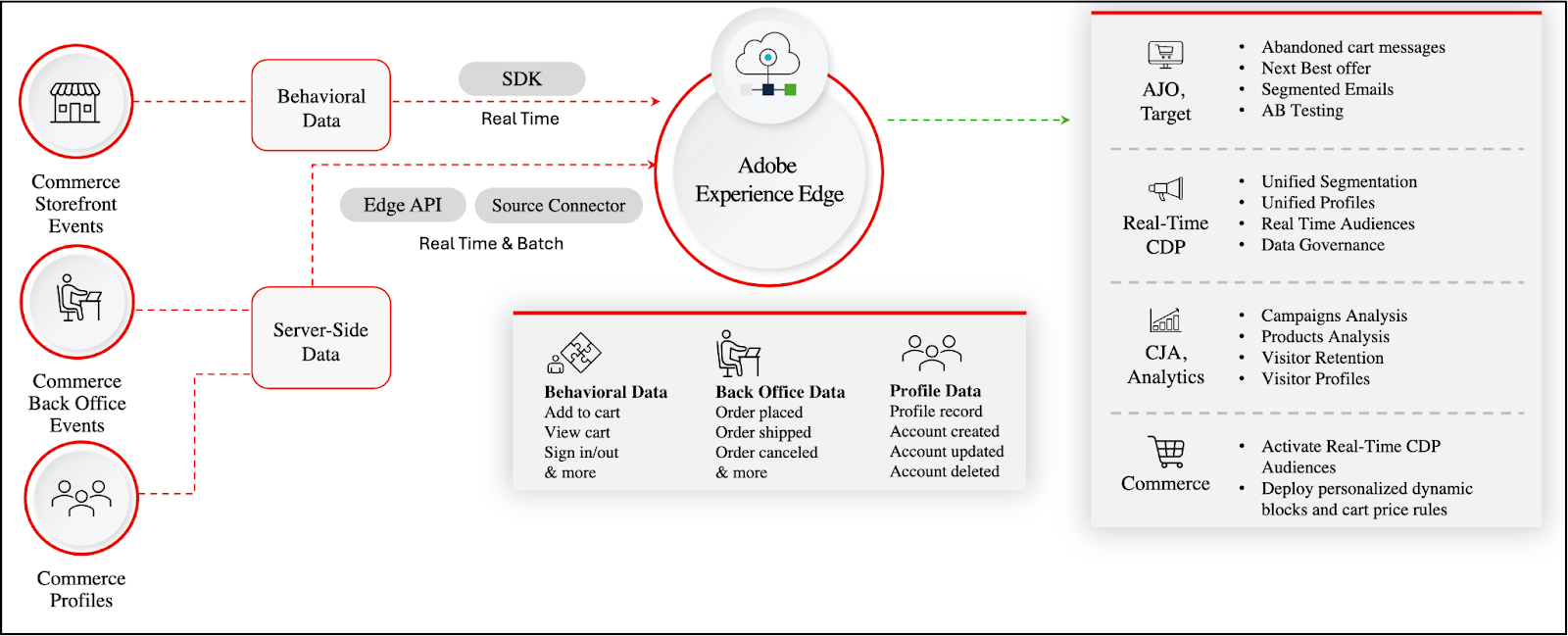 adobe experience edge