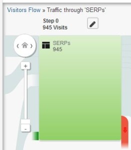 Visitors flow thru SERPs Visitors flow thru SERPs