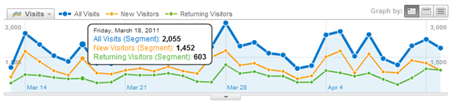 Google Analytics Charts