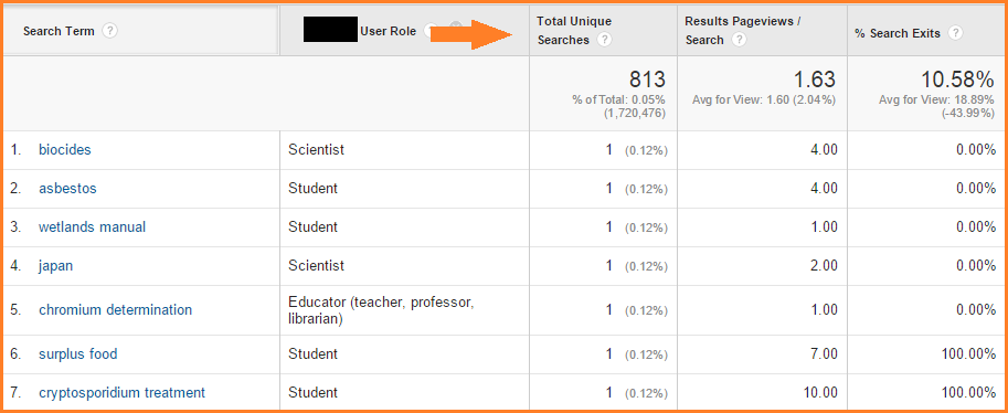 GA Search Terms report with secondary dimension of User Role GA Search Terms report with secondary dimension of User Role