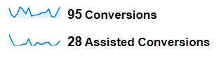 You've got assists in your funnel. Were you aware? You've got assists in your funnel. Were you aware?