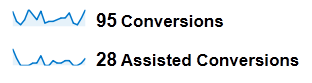 You've got assists in your funnel. Were you aware?