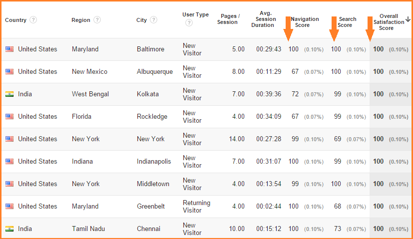 GA flat table custom report with multiple dimensions and metrics, including custom metrics for survey scores