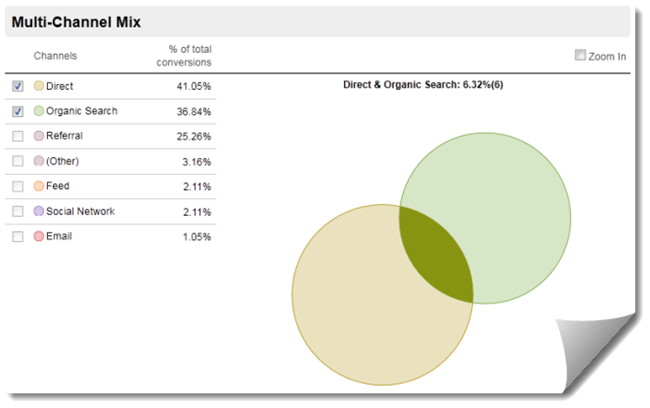 Venn diagrams are fun AND educational.