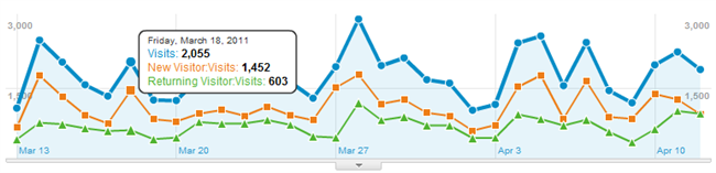 Plotting Rows with the new Google Analytics