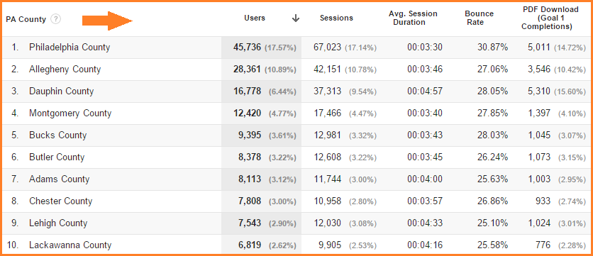 GA Custom Report with a primary custom dimension, and various metrics including the Users metric