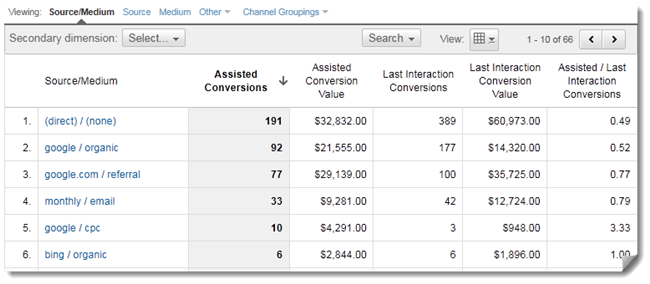 Assisted Conversions Report Assisted Conversions Report