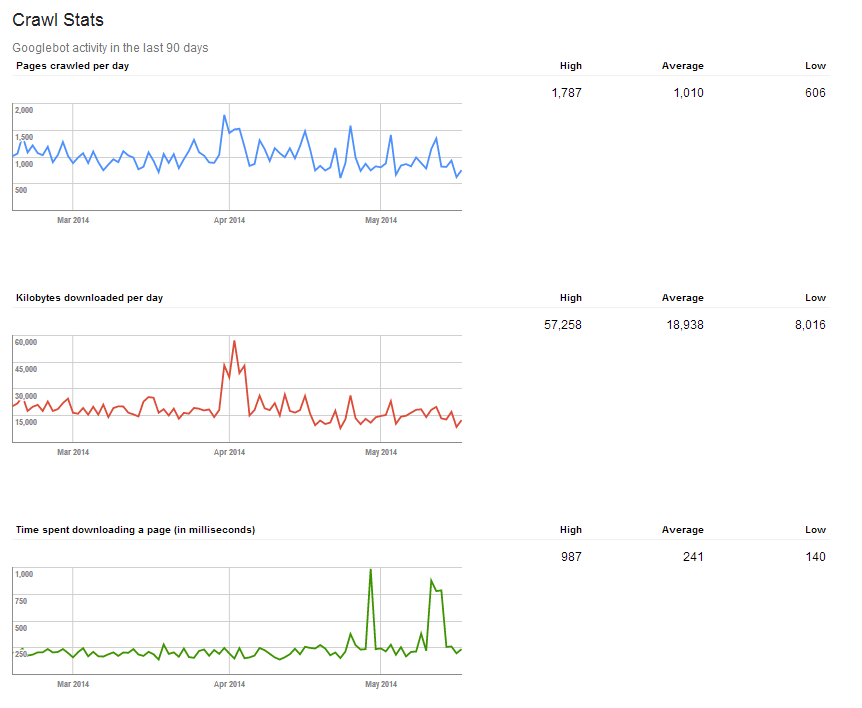 Crawl stats