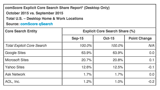 2015 search market share