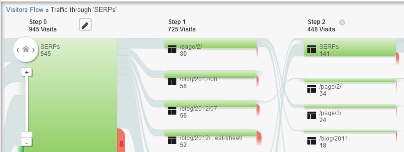 Visitors Flow transformed into Site Search Flow