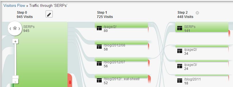 Visitors Flow transformed into Site Search Flow Visitors Flow transformed into Site Search Flow
