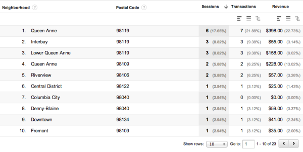 Seattle neighborhood conversions in Google Analytics