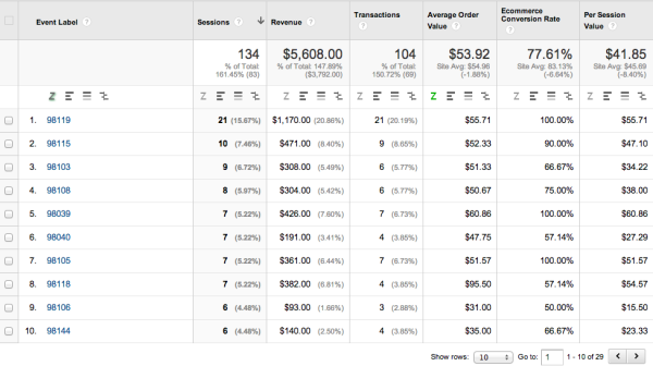 Using Events to track conversions by Zip Code in Google Analytics